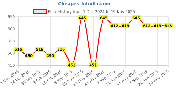 myntra.com Dollar Pack Of 3 Mid-Rise Assorted Pure Cotton Trunks MLHTR-03-PO3-ASST dollar Price History Graph from 1 Dec 2024 to 18 Nov 2025