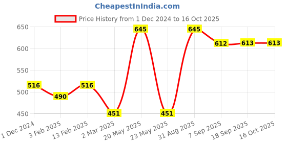 myntra.com Dollar Pack Of 3 Mid-Rise Assorted Pure Cotton Trunks MLHTR-03-PO3-ASST2 dollar Price History Graph from 1 Dec 2024 to 15 Oct 2025