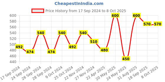 myntra.com Dollar Pack Of 3 Mid-Rise Assorted Pure Cotton Trunks MLHTR-04-PO3-ASST dollar Price History Graph from 17 Sep 2024 to 8 Oct 2025