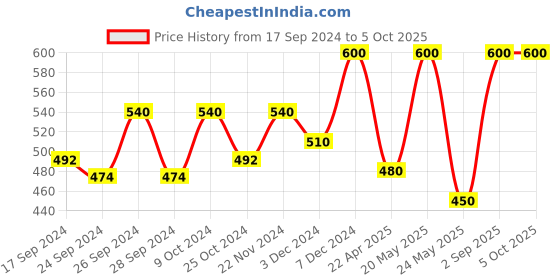 myntra.com Dollar Pack Of 3 Mid-Rise Assorted Pure Cotton Trunks MLHTR-04-PO3-ASST1 dollar Price History Graph from 17 Sep 2024 to 5 Oct 2025