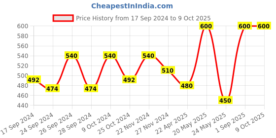 myntra.com Dollar Pack Of 3 Mid-Rise Assorted Pure Cotton Trunks MLHTR-04-PO3-ASST2 dollar Price History Graph from 17 Sep 2024 to 8 Oct 2025