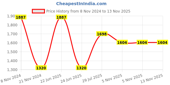 myntra.com Dollar Pack Of 3 Polo Collar Regular Fit Cotton T-shirt dollar Price History Graph from 8 Nov 2024 to 12 Nov 2025