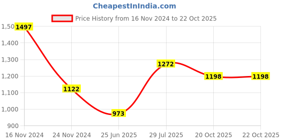 myntra.com Dollar Pack Of 3 Printed Regular Fit Cotton T-shirt dollar Price History Graph from 16 Nov 2024 to 21 Oct 2025