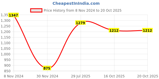 myntra.com Dollar Pack Of 3 Regular Fit Cotton T-shirt dollar Price History Graph from 8 Nov 2024 to 19 Oct 2025