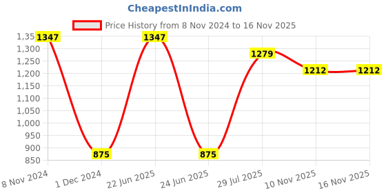 myntra.com Dollar Pack Of 3 Regular Fit Cotton T-shirt dollar Price History Graph from 8 Nov 2024 to 14 Nov 2025