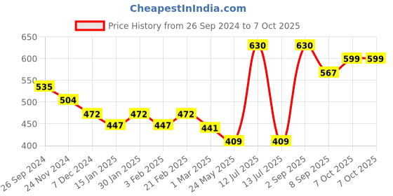 myntra.com Dollar Pack Of 4 Assorted Breathability Trunk MLHTR-08-AST2-PO4 dollar Price History Graph from 26 Sep 2024 to 7 Oct 2025