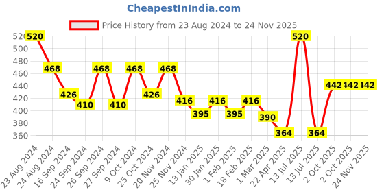 myntra.com Dollar Pack Of 4 Assorted Pure Cotton Innerwear Vests dollar Price History Graph from 23 Aug 2024 to 24 Nov 2025