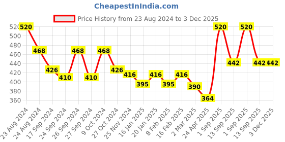 myntra.com Dollar Pack Of 4 Assorted Pure Cotton Innerwear Vests MLHVE-01-PO4-ASST5 dollar Price History Graph from 23 Aug 2024 to 2 Dec 2025