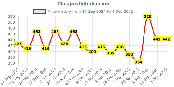 myntra.com Dollar Pack Of 4 Assorted Pure Cotton Innerwear Vests MLHVE-01-PO4-ASST6 dollar Price History Graph from 17 Sep 2024 to 4 Dec 2025