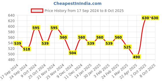 myntra.com Dollar Pack Of 4 Lehar Combed Cotton Trunks MLHTR-02-PO4-ASST dollar Price History Graph from 17 Sep 2024 to 8 Oct 2025