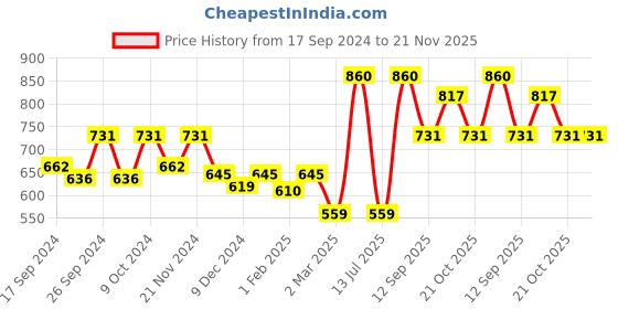 myntra.com Dollar Pack Of 4 Lehar Combed Cotton Trunks MLHTR-03-PO4-ASST dollar Price History Graph from 17 Sep 2024 to 20 Nov 2025