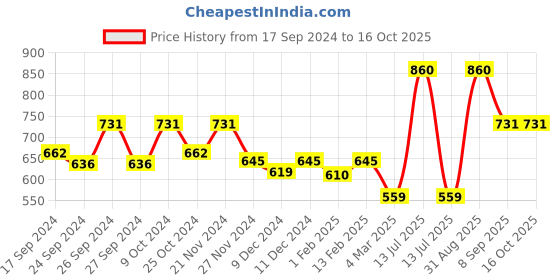 myntra.com Dollar Pack Of 4 Lehar Combed Cotton Trunks MLHTR-03-PO4-ASST3 dollar Price History Graph from 17 Sep 2024 to 15 Oct 2025