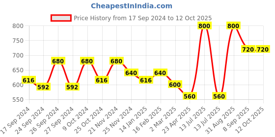 myntra.com Dollar Pack Of 4 Lehar Combed Cotton Trunks MLHTR-04-PO4-ASST3 dollar Price History Graph from 17 Sep 2024 to 12 Oct 2025