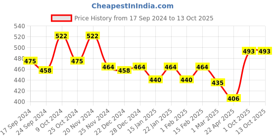 myntra.com Dollar Pack Of 4 Pure Cotton Short Sleeves Undershirt dollar Price History Graph from 17 Sep 2024 to 13 Oct 2025