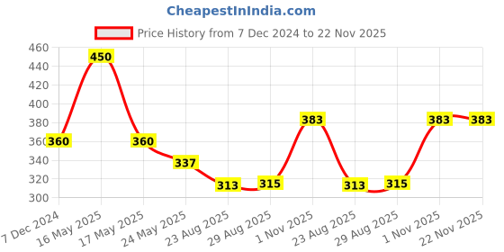 myntra.com Dollar Pack Of 5 Assorted Anti Bacterial Pure Cotton Hipster Briefs dollar Price History Graph from 7 Dec 2024 to 22 Nov 2025