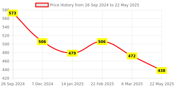 myntra.com Dollar Pack of 5 Assorted basic briefs dollar Price History Graph from 26 Sep 2024 to 22 May 2025