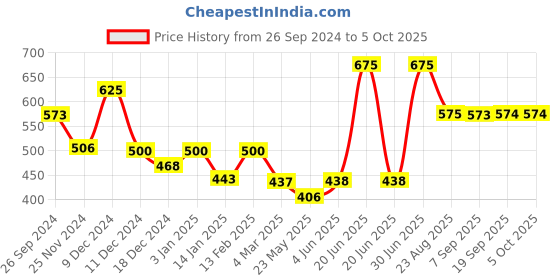 myntra.com Dollar Pack Of 5 Assorted Basic Briefs MLHBR-01-S-AST4-PO5 dollar Price History Graph from 26 Sep 2024 to 4 Oct 2025