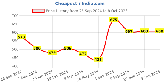myntra.com Dollar Pack Of 5 Assorted Basic Briefs MLHBR-02-AST4-PO5 dollar Price History Graph from 26 Sep 2024 to 6 Oct 2025