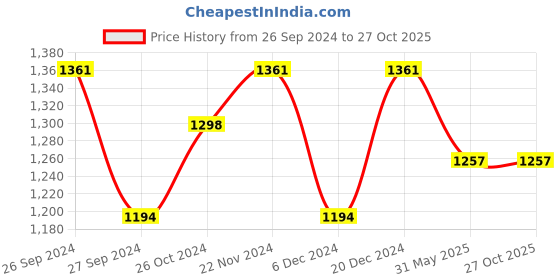 myntra.com Dollar Pack Of 5 Assorted Cotton T-shirts dollar Price History Graph from 26 Sep 2024 to 26 Oct 2025
