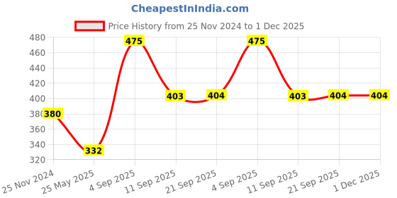 myntra.com Dollar Pack Of 5 Assorted Pure Cotton Anti-Bacterial Hipster Briefs dollar Price History Graph from 25 Nov 2024 to 1 Dec 2025