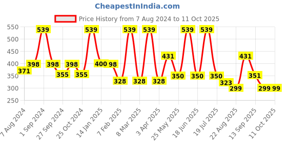 myntra.com dollar socks Dollar pack of 5 cotton Assorted Socks dollar socks Price History Graph from 7 Aug 2024 to 11 Oct 2025