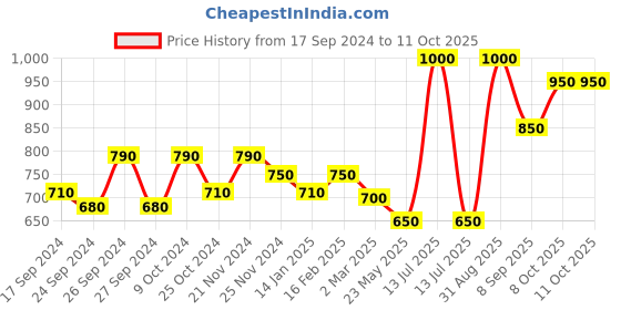 myntra.com Dollar Pack Of 5 Lehar Combed Cotton Trunks MLHTR-04-PO5-ASST2 dollar Price History Graph from 17 Sep 2024 to 11 Oct 2025