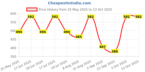 myntra.com Dollar Pack of 5 Men Cotton Free Size Ankle Length Socks dollar Price History Graph from 25 May 2025 to 13 Oct 2025