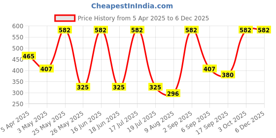 myntra.com Dollar Pack of 5 Men Cotton Free Size Ankle Length Socks dollar Price History Graph from 5 Apr 2025 to 5 Dec 2025