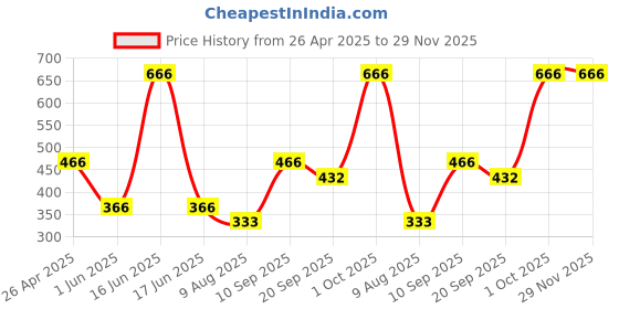 myntra.com Dollar Pack of 5 Men Cotton Free Size Full Length Socks dollar Price History Graph from 26 Apr 2025 to 29 Nov 2025