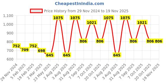 myntra.com Dollar Pack Of 5 Mid-Rise Assorted Pure Cotton Trunks MLHTR-03-PO5-ASST dollar Price History Graph from 29 Nov 2024 to 19 Nov 2025