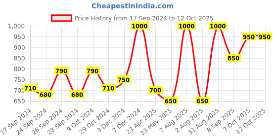 myntra.com Dollar Pack Of 5 Mid-Rise Assorted Pure Cotton Trunks MLHTR-04-PO5-ASST dollar Price History Graph from 17 Sep 2024 to 11 Oct 2025