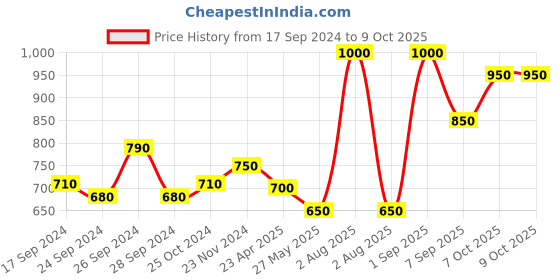 myntra.com Dollar Pack Of 5 Mid-Rise Assorted Pure Cotton Trunks MLHTR-04-PO5-ASST1 dollar Price History Graph from 17 Sep 2024 to 7 Oct 2025