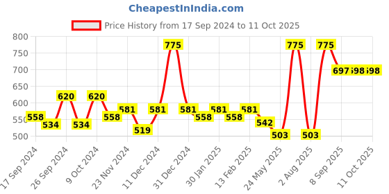 myntra.com Dollar Pack Of 5 Mid-Rise Assorted Pure Cotton Trunks MLHTR-05-PO5-ASST1 dollar Price History Graph from 17 Sep 2024 to 11 Oct 2025