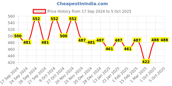 myntra.com Dollar Pack Of 5 Pure Cotton Innerwear Vests MLHVE-01-PO5-ASST3 dollar Price History Graph from 17 Sep 2024 to 5 Oct 2025