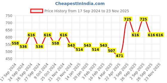 myntra.com Dollar Pack Of 5 Pure Cotton Sleeveless Innerwear Vests MLHVE-02-PO5-WHITE dollar Price History Graph from 17 Sep 2024 to 22 Nov 2025
