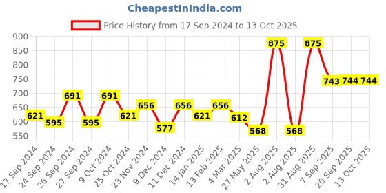 myntra.com Dollar Pack Of 5 Pure Cotton Trunks MLHTR-02-PO5-ASST dollar Price History Graph from 17 Sep 2024 to 13 Oct 2025