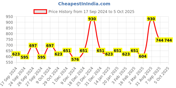 myntra.com Dollar Pack of 6 Assorted Combed Cotton Trunks MLHTR-05-PO6-ASST3-Multi dollar Price History Graph from 17 Sep 2024 to 5 Oct 2025