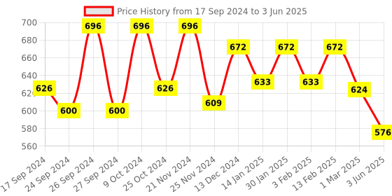 myntra.com Dollar Pack Of 6 Assorted Pure Cotton Basic Vests MLHVE-02-PO6-ASST dollar Price History Graph from 17 Sep 2024 to 3 Jun 2025