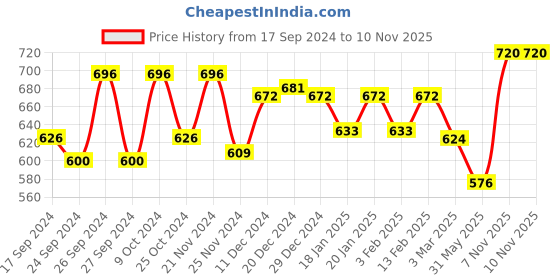 myntra.com Dollar Pack Of 6 Assorted Pure Cotton Innerwear Vests dollar Price History Graph from 17 Sep 2024 to 9 Nov 2025