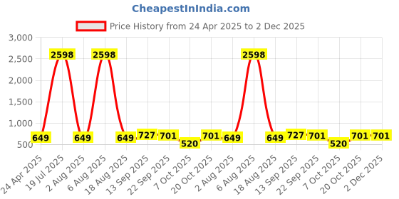 myntra.com Dollar Pack Of 6 Checked Cotton Boxers TSSO-01-ASSORTED1-PO6 dollar Price History Graph from 24 Apr 2025 to 2 Dec 2025