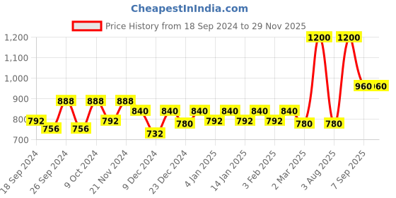 myntra.com Dollar Pack Of 6 Mid-Rise Assorted Pure Cotton Trunks dollar Price History Graph from 18 Sep 2024 to 28 Nov 2025