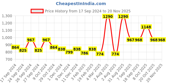myntra.com Dollar Pack Of 6 Mid-Rise Assorted Pure Cotton Trunks MLHTR-03-PO6-ASST3 dollar Price History Graph from 17 Sep 2024 to 20 Nov 2025