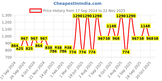 myntra.com Dollar Pack Of 6 Mid-Rise Assorted Pure Cotton Trunks MLHTR-03-PO6-ASST4 dollar Price History Graph from 17 Sep 2024 to 22 Nov 2025
