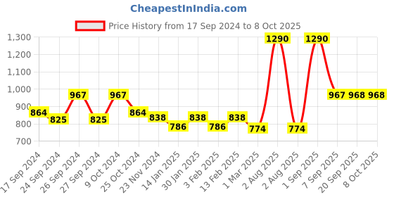 myntra.com Dollar Pack Of 6 Mid-Rise Assorted Pure Cotton Trunks MLHTR-03-PO6-ASST5 dollar Price History Graph from 17 Sep 2024 to 4 Oct 2025