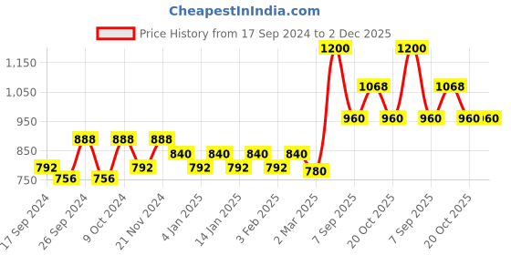 myntra.com Dollar Pack Of 6 Mid-Rise Assorted Pure Cotton Trunks MLHTR-04-PO6-ASST4 dollar Price History Graph from 17 Sep 2024 to 2 Dec 2025