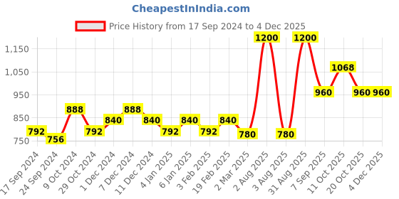 myntra.com Dollar Pack Of 6 Mid-Rise Assorted Pure Cotton Trunks MLHTR-04-PO6-ASST5 dollar Price History Graph from 17 Sep 2024 to 3 Dec 2025