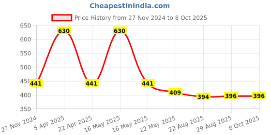 myntra.com Dollar Pack Of 7 Anti Bacterial Cotton Hipster Briefs MLHPT-01S-PO7-ASST1 dollar Price History Graph from 27 Nov 2024 to 8 Oct 2025
