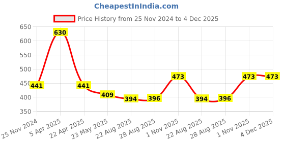 myntra.com Dollar Pack Of 7 Assorted Anti Bacterial Pure Cotton Hipster Briefs dollar Price History Graph from 25 Nov 2024 to 4 Dec 2025
