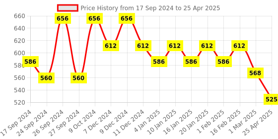 myntra.com Dollar Pack Of 7 Assorted Combed Cotton Basic Briefs MLHBR-01-PO7-ASST4 dollar Price History Graph from 17 Sep 2024 to 25 Apr 2025