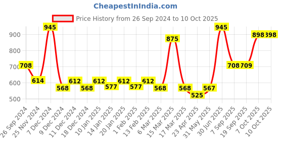 myntra.com Dollar Pack Of 7 Assorted Cotton Basic Briefs MLHBR-01-S-AST3-PO7 dollar Price History Graph from 26 Sep 2024 to 10 Oct 2025